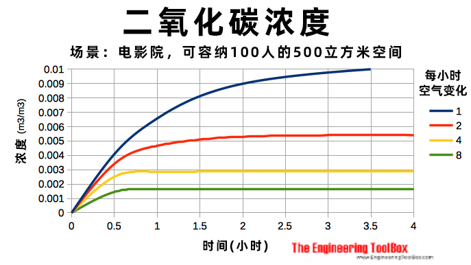 Carbon dioxide concentration in cinema or theatre with people Carbon dioxide concentration in cinema or theatre with people